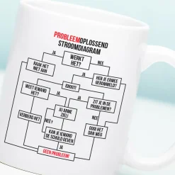 Ditverzinjeniet Mokken & Glazen|Mok Probleemoplossend stroomdiagram